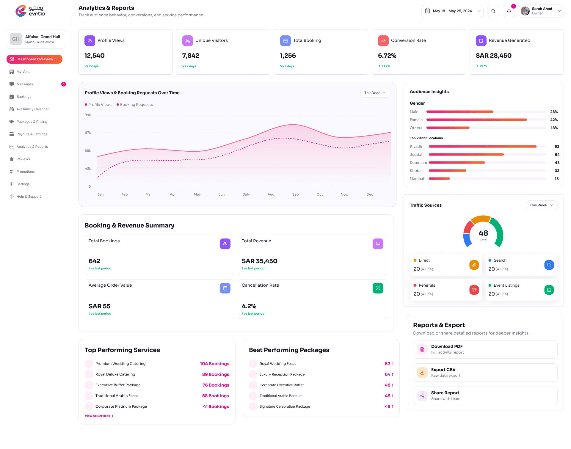 Analytics and reports in the Evntio business dashboard